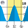 New Haven tide chart for Friday, March 18, 2022