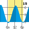 New Haven tide chart for Saturday, March 19, 2022