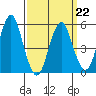 New Haven tide chart for Tuesday, March 22, 2022