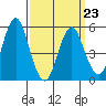 New Haven tide chart for Wednesday, March 23, 2022