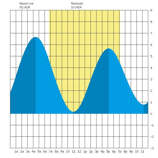 New Haven tide chart for Thursday, March 24, 2022