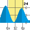 New Haven tide chart for Thursday, March 24, 2022