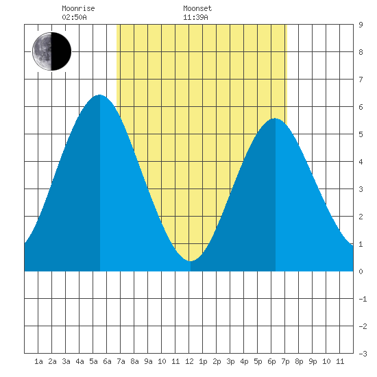 New Haven tide chart for Friday, March 25, 2022