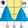 New Haven tide chart for Friday, March 25, 2022