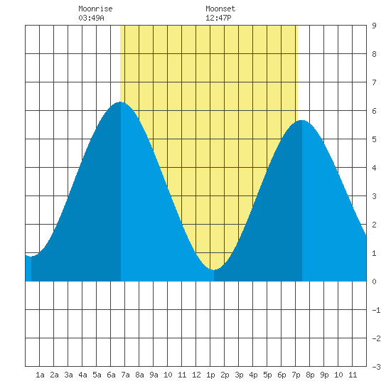 New Haven tide chart for Saturday, March 26, 2022