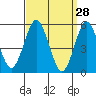 New Haven tide chart for Monday, March 28, 2022