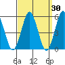 New Haven tide chart for Wednesday, March 30, 2022