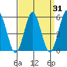New Haven tide chart for Thursday, March 31, 2022
