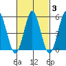 New Haven tide chart for Thursday, March 3, 2022