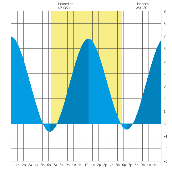 New Haven tide chart for Friday, March 4, 2022
