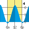 New Haven tide chart for Friday, March 4, 2022
