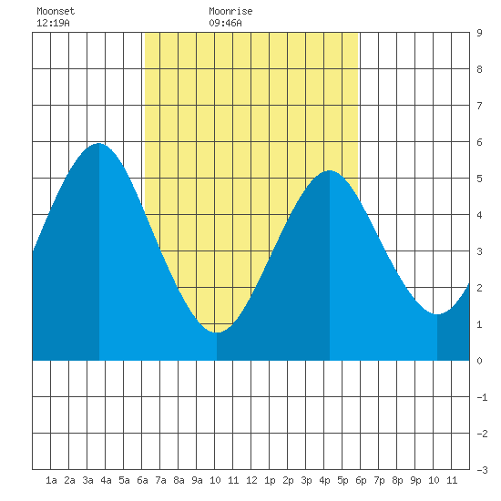 New Haven tide chart for Wednesday, March 9, 2022