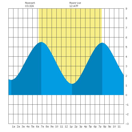 New Haven tide chart for Sunday, April 10, 2022