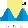 New Haven tide chart for Sunday, April 10, 2022