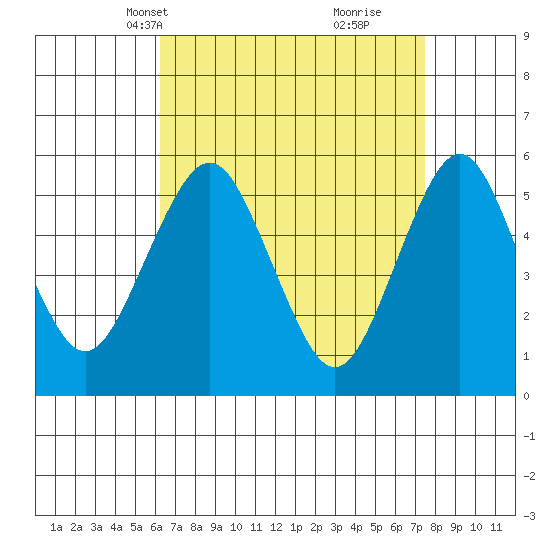 New Haven tide chart for Tuesday, April 12, 2022