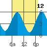 New Haven tide chart for Tuesday, April 12, 2022