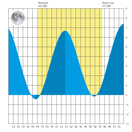 New Haven tide chart for Saturday, April 16, 2022
