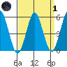 New Haven tide chart for Friday, April 1, 2022