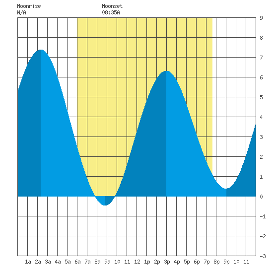 New Haven tide chart for Wednesday, April 20, 2022