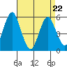 New Haven tide chart for Friday, April 22, 2022