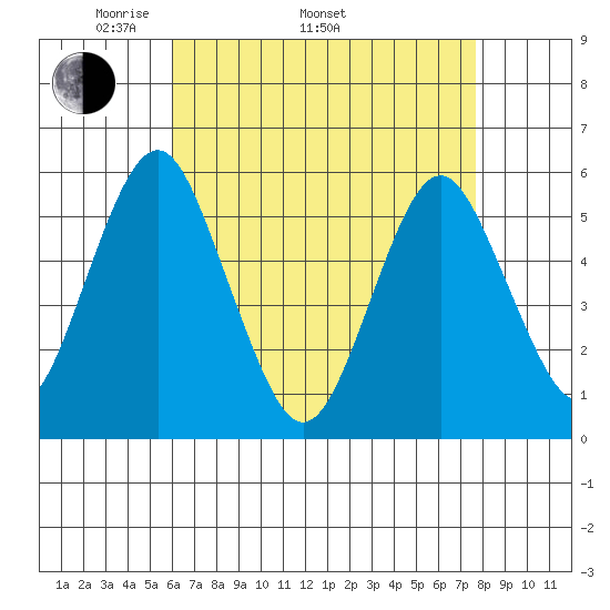 New Haven tide chart for Saturday, April 23, 2022