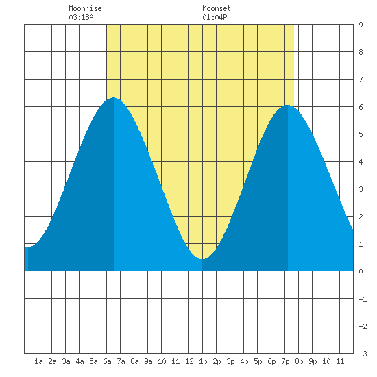 New Haven tide chart for Sunday, April 24, 2022