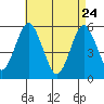 New Haven tide chart for Sunday, April 24, 2022