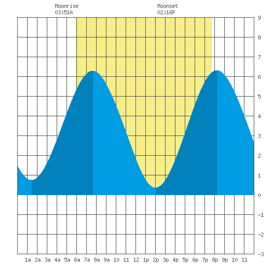 New Haven tide chart for Monday, April 25, 2022