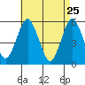 New Haven tide chart for Monday, April 25, 2022