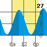 New Haven tide chart for Wednesday, April 27, 2022