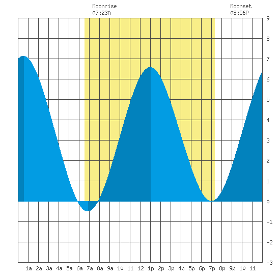 New Haven tide chart for Saturday, April 2, 2022