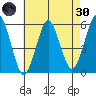 New Haven tide chart for Saturday, April 30, 2022