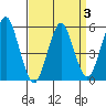 New Haven tide chart for Sunday, April 3, 2022