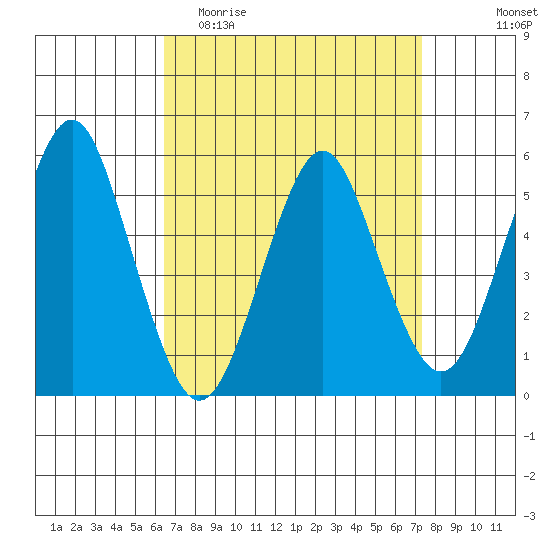 New Haven tide chart for Monday, April 4, 2022