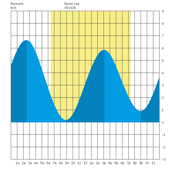 New Haven tide chart for Tuesday, April 5, 2022