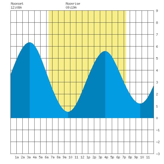 New Haven tide chart for Wednesday, April 6, 2022