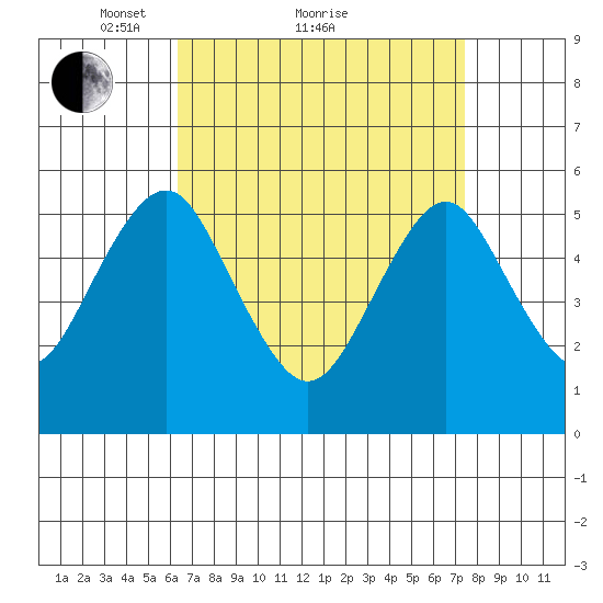New Haven tide chart for Saturday, April 9, 2022