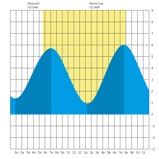 New Haven tide chart for Tuesday, May 10, 2022