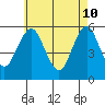 New Haven tide chart for Tuesday, May 10, 2022