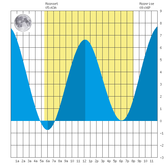 New Haven tide chart for Monday, May 16, 2022