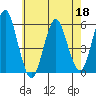 New Haven tide chart for Wednesday, May 18, 2022