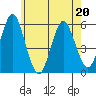 New Haven tide chart for Friday, May 20, 2022
