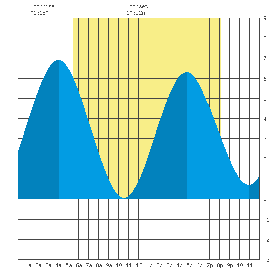 New Haven tide chart for Saturday, May 21, 2022