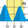 New Haven tide chart for Saturday, May 21, 2022