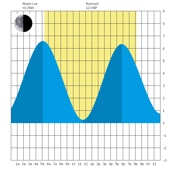 New Haven tide chart for Sunday, May 22, 2022
