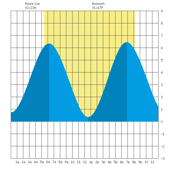 New Haven tide chart for Monday, May 23, 2022