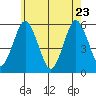 New Haven tide chart for Monday, May 23, 2022