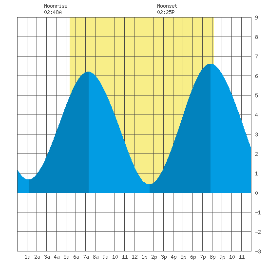 New Haven tide chart for Tuesday, May 24, 2022