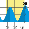 New Haven tide chart for Wednesday, May 25, 2022