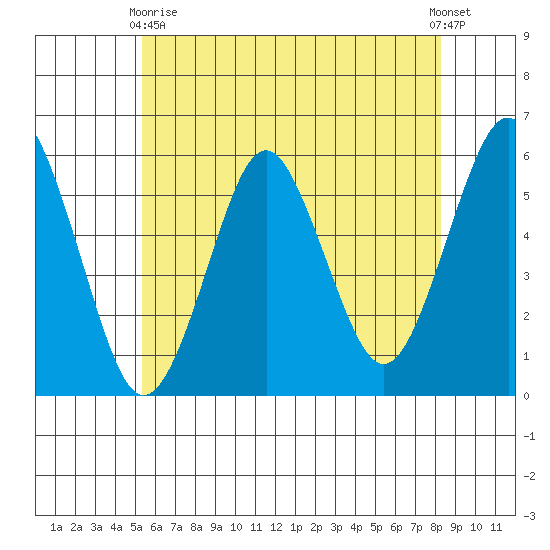 New Haven tide chart for Sunday, May 29, 2022